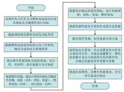 燃料电池电动汽车匹配设计流程和方法
